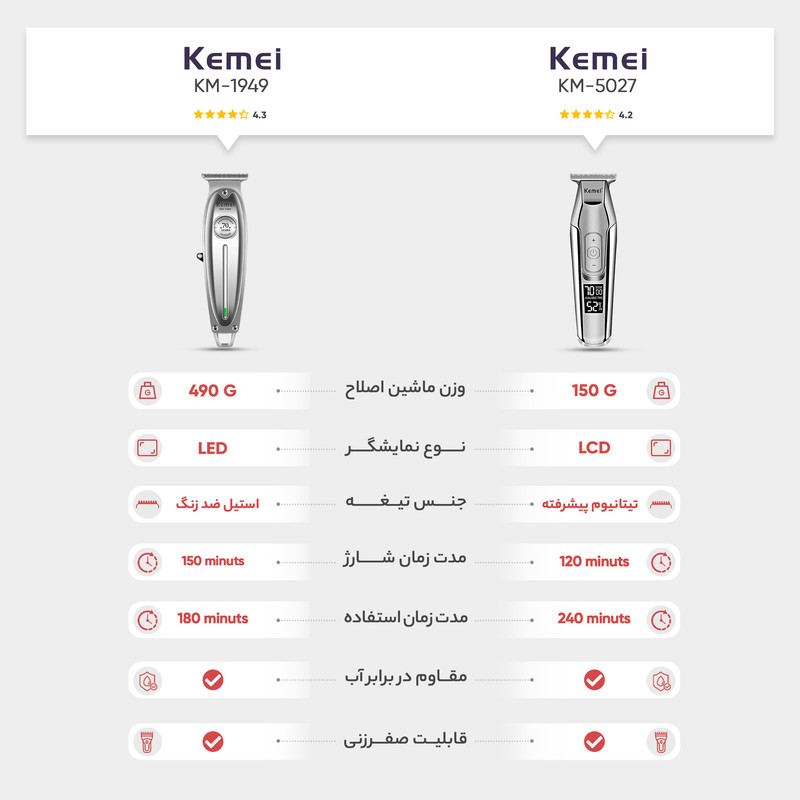 ماشین اصلاح موی صورت کیمی مدل KM-5027 با تیغه تیتانیوم پیشرفته، باتری قابل شارژ با 240 دقیقه مدت استفاده، قابلیت اصلاح خشک و مرطوب، تنظیم طول اصلاح از 0.1 تا 3 میلیمتر و طراحی ارگونومیک کمصدا