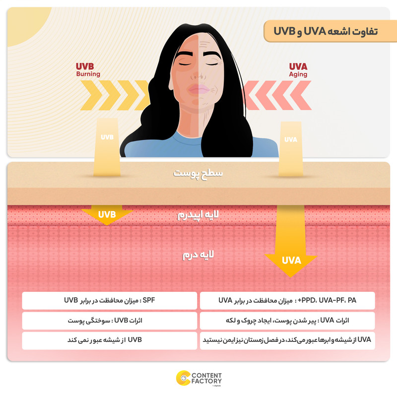 فلوئید ضدآفتاب بیرنگ لاروش پوزای +SPF50 مدل UVMune400 مناسب انواع پوست، حجم 50 میلیلیتر